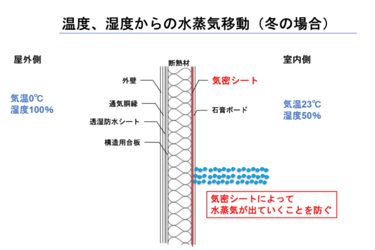 冬場室内から水蒸気が外部へ逃げることを防ぐ気密シート