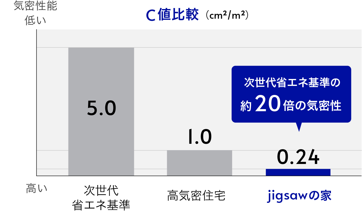 C値比較