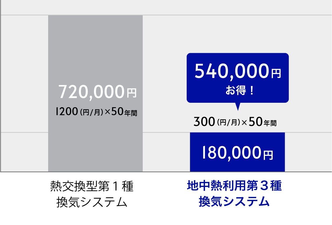 年間の電気代が、熱交換型第一種換気システム月額1200円、地中海熱利用第三種換気システム月額300円の場合、50年間で54万円お得！