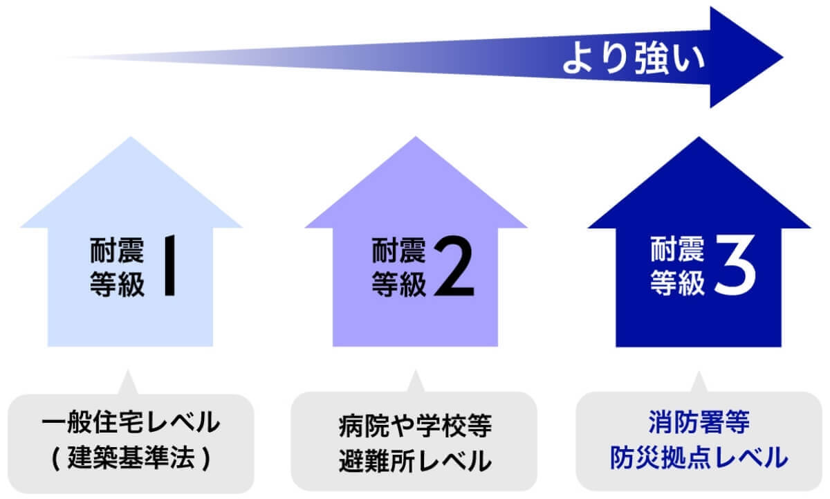 耐震等級1は建築基本法の一般住宅レベル。耐震等級2級は病院や学校などの避難所レベル。耐震等級3は消防署などの防災拠点レベル。