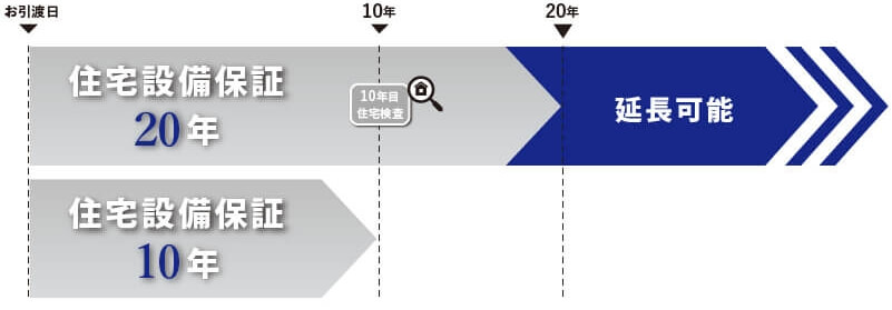 長期保証制度のご案内 建物初期保証20年から延長も可能です。