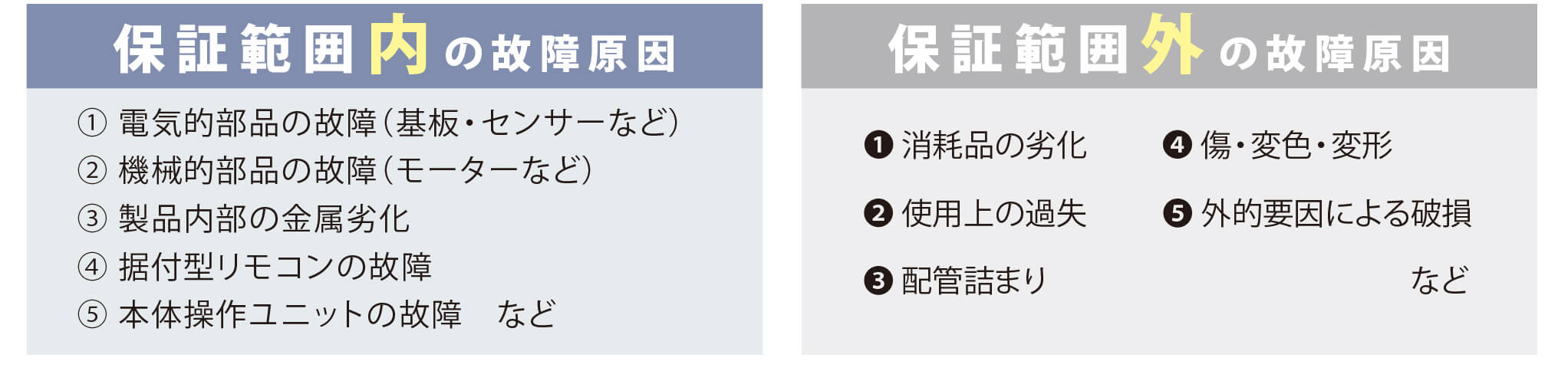 保証範囲内の故障原因 ①電気的部品の故障(基板・センサーなど) ②機械的部品の故障(モーターなど) ③製品内部の金属劣化 ④据付型リモコンの故障 ⑤本体操作ユニットの故障 など 保証範囲外の故障原因 ①消耗品の劣化 ②使用上の過失 ③配管詰まり ④傷・変色・変形 ⑤外的要因による破損 など