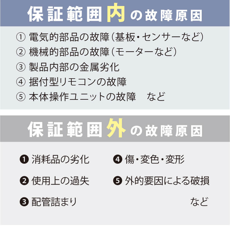 保証範囲内の故障原因 ①電気的部品の故障(基板・センサーなど) ②機械的部品の故障(モーターなど) ③製品内部の金属劣化 ④据付型リモコンの故障 ⑤本体操作ユニットの故障 など 保証範囲外の故障原因 ①消耗品の劣化 ②使用上の過失 ③配管詰まり ④傷・変色・変形 ⑤外的要因による破損 など