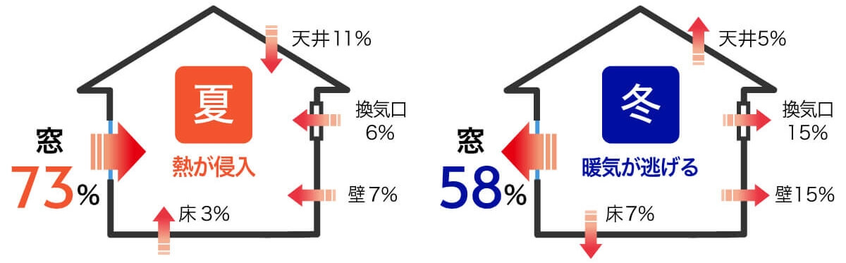 夏、侵入する熱の73%が窓から。冬、暖気の58%が窓から逃げる