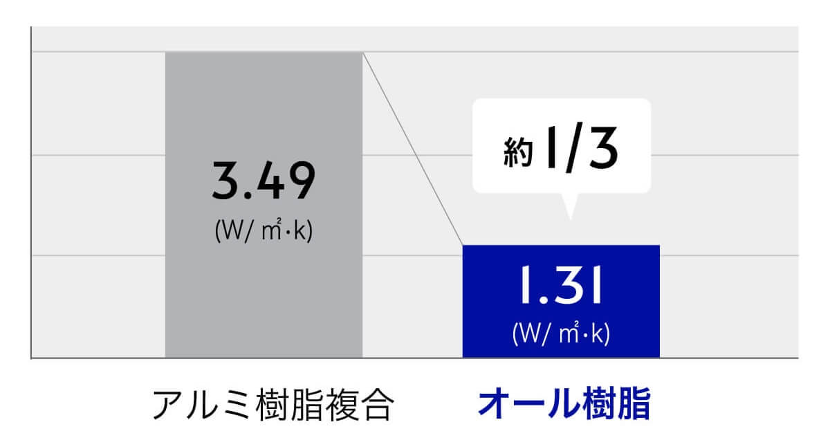 素材の熱伝導比率。アルミ樹脂複合サッシの熱貫流率は3.49w/ ㎡･k。オール樹脂サッシの熱貫流率は1.31w/ ㎡･k。オール樹脂サッシの熱貫流率はアルミ樹脂複合サッシの約1/3