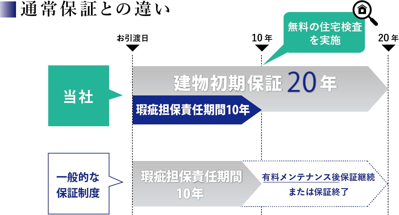 長期保証制度のご案内 建物初期保証20年から延長も可能です。